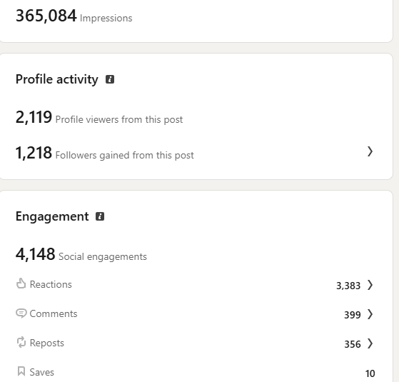 LinkedIn post analytics showing over 300,000 impressions and strong engagement on a top-performing post