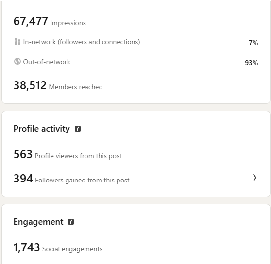 LinkedIn analytics screenshot of a viral post, showing wide reach with likes, comments and reposts
