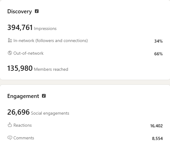 LinkedIn analytics screenshot showing steady follower growth, with the follower count trending upward over recent months